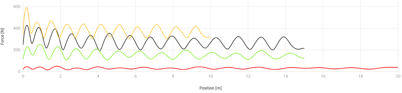 A graph illustrates four sinusoidal waveforms in yellow, black, green, and red, plotted over a 0 to 20-meter x-axis. Representing force in Newtons from 0 to 600 on the y-axis, these decreasing amplitude waves might resemble dynamics observed in resisted sprints.
